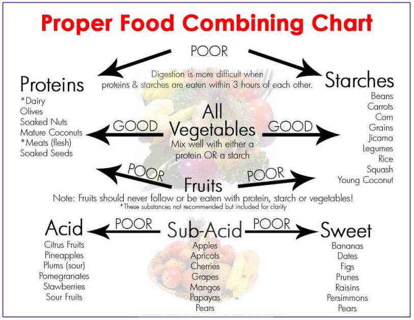 food combining chart